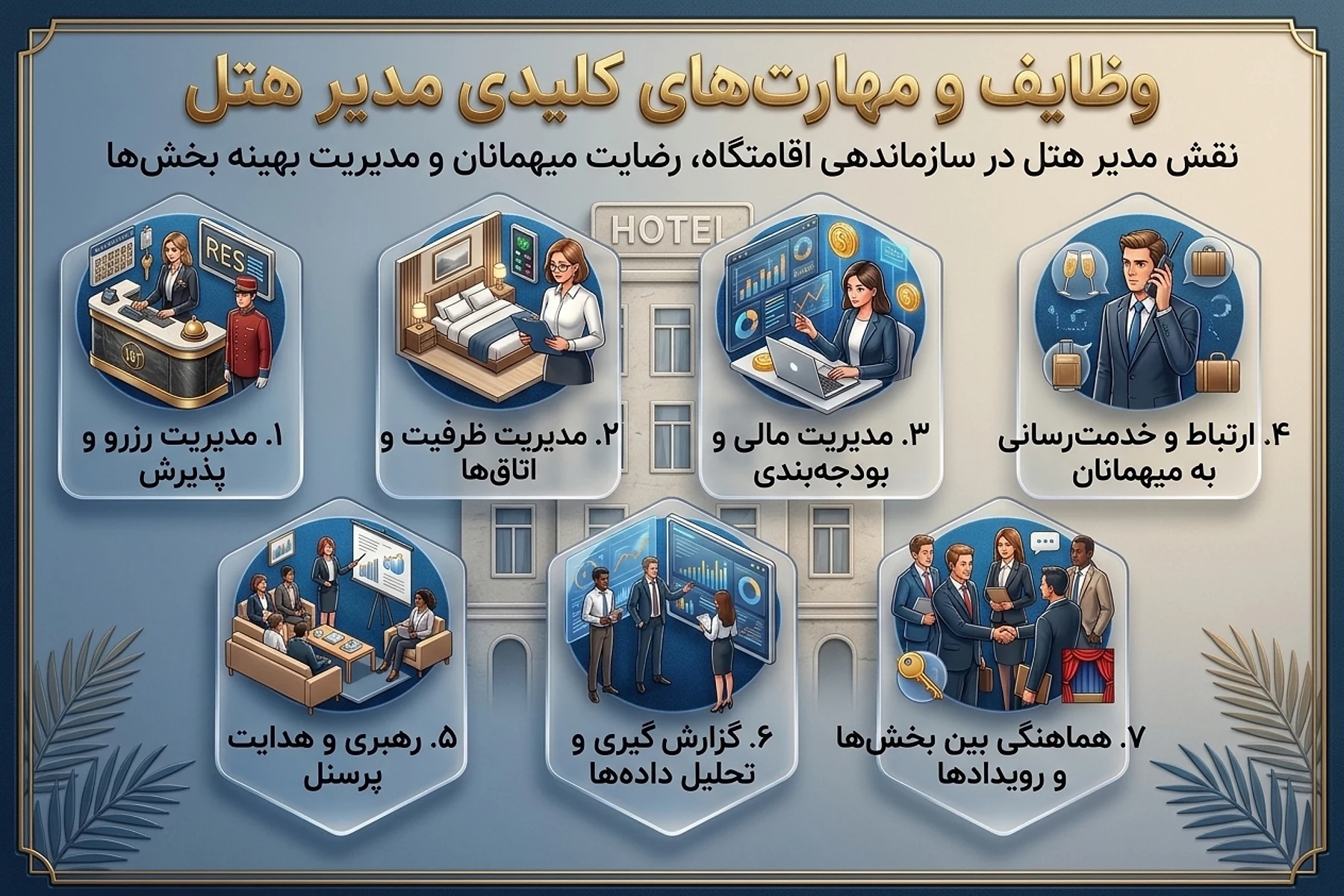 اینفوگرافیک وظایف و مهارت‌های کلیدی مدیر هتل: ۱. مدیریت رزرو و پذیرش، ۲. مدیریت ظرفیت و اتاق‌ها، ۳. مدیریت مالی و بودجه‌بندی، ۴. ارتباط و خدمت‌رسانی به میهمانان، ۵. رهبری و هدایت پرسنل، ۶. گزارش‌گیری و تحلیل داده‌ها، ۷. هماهنگی بین بخش‌ها و رویدادها