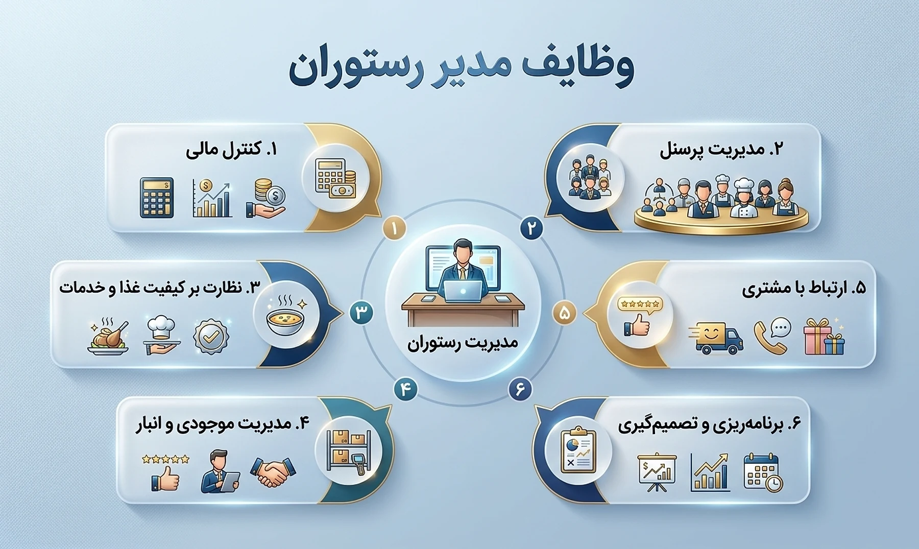 اینفوگرافیک وظایف مدیر رستوران: ۱. کنترل مالی، ۲. مدیریت پرسنل، ۳. نظارت بر کیفیت غذا و خدمات، ۴. مدیریت موجودی و انبار، ۵. ارتباط با مشتری، ۶. برنامه‌ریزی و تصمیم‌گیری